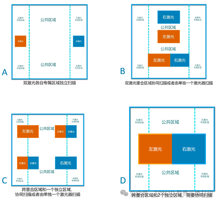 針對各種情況，軟件自動智能化分配掃描任務