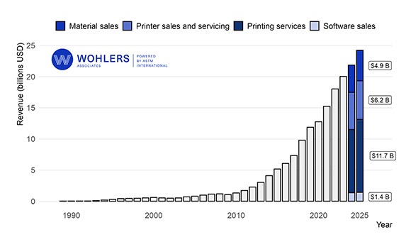Wohlers 2026年報告顯示，2025年全球增值管理收入將達(dá)到242億美元（約合1672億元人民幣）